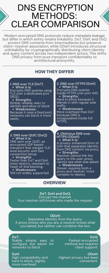 DNS